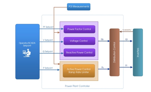 Power Plant Controller